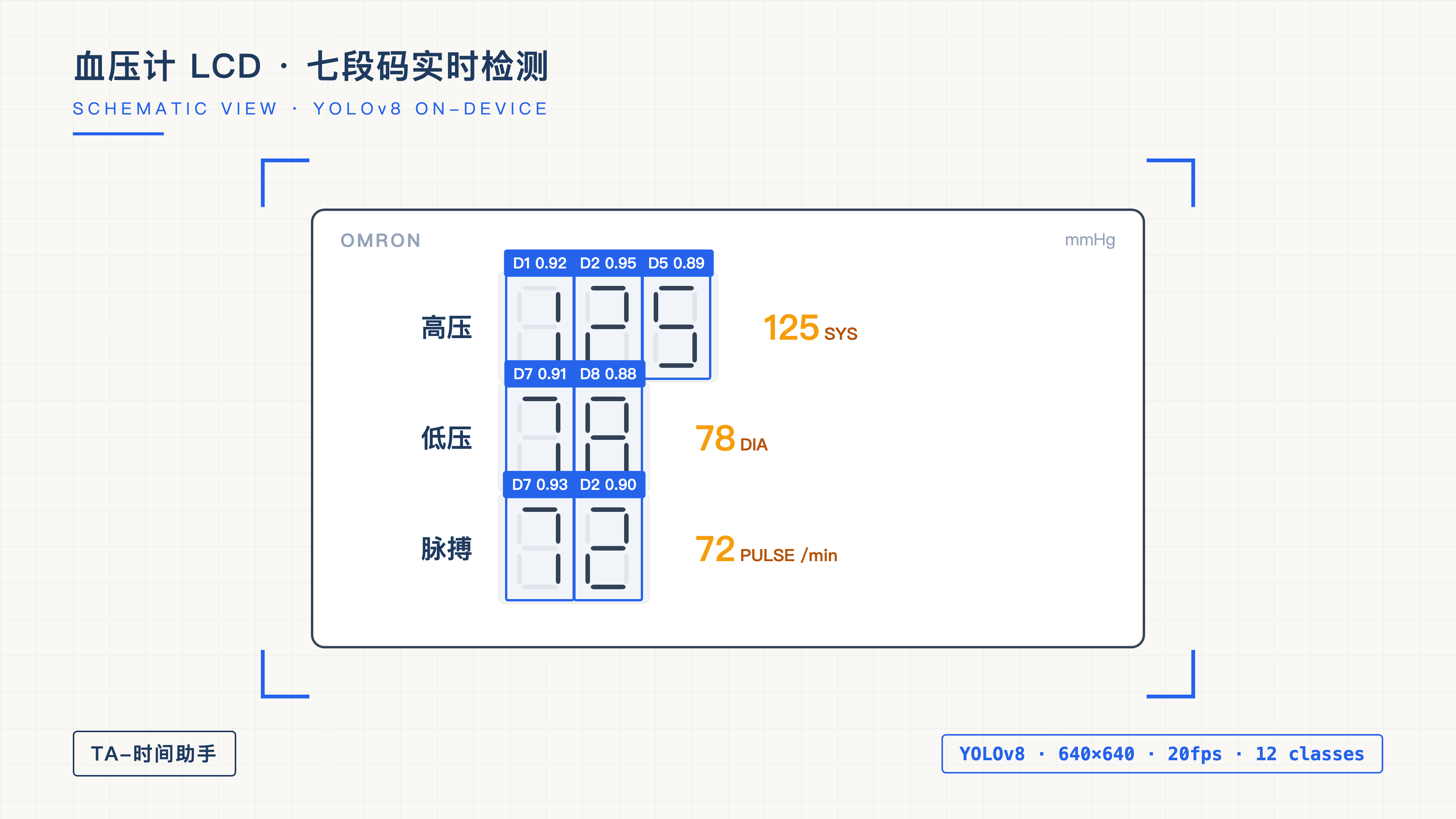 血压计 LCD 七段码实时检测示意:YOLOv8 输出每字符检测框与置信度