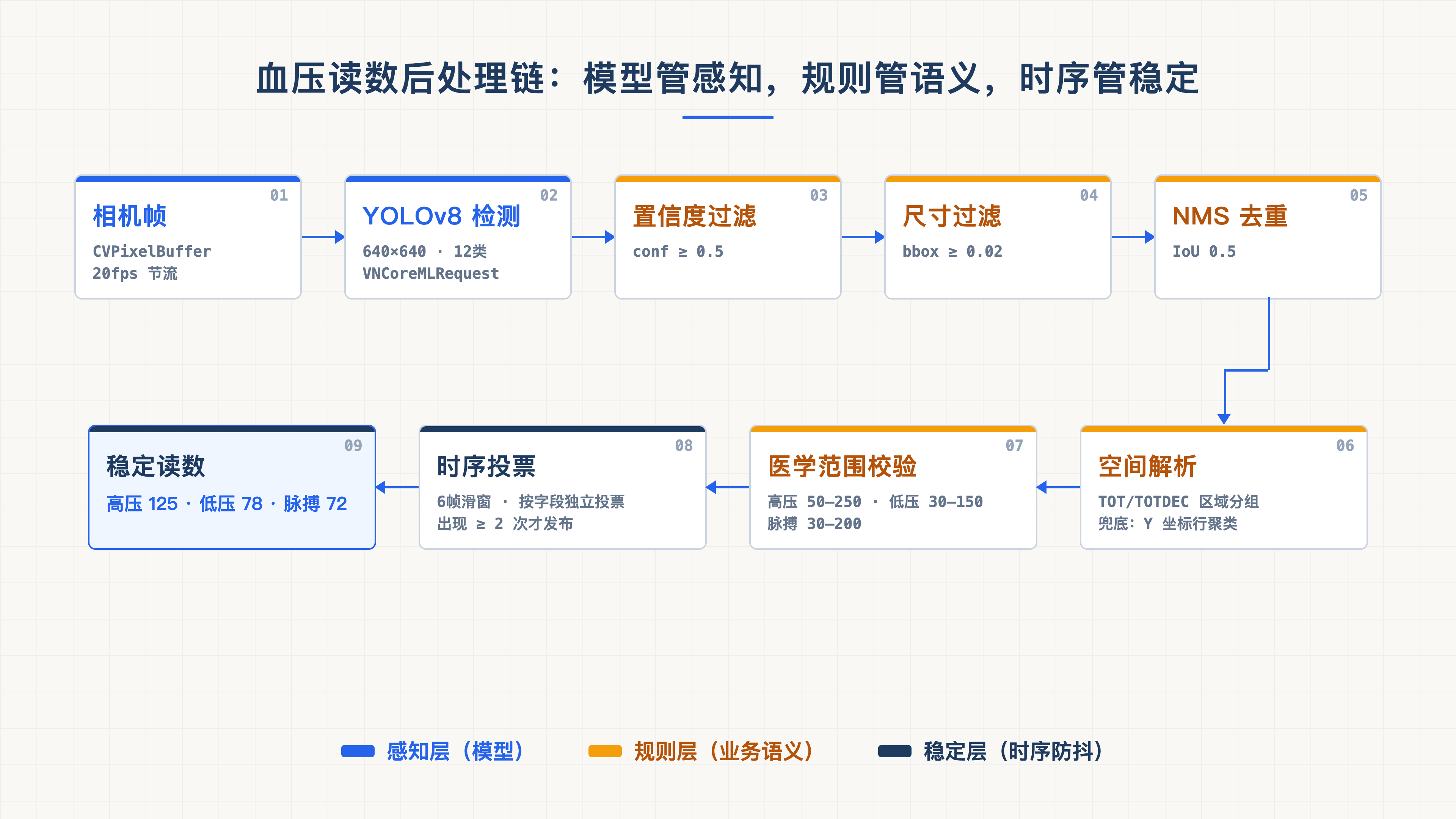 后处理链全景:感知层-模型 / 规则层-业务语义 / 稳定层-时序防抖